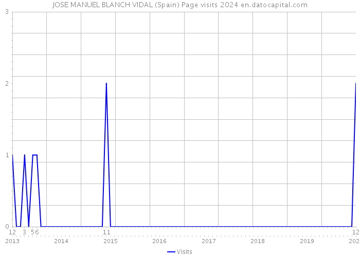 JOSE MANUEL BLANCH VIDAL (Spain) Page visits 2024 