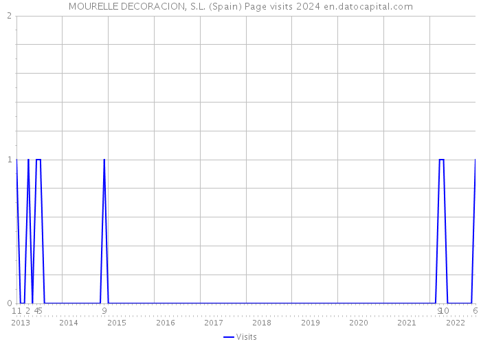 MOURELLE DECORACION, S.L. (Spain) Page visits 2024 