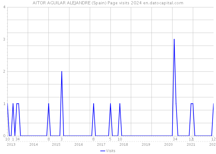 AITOR AGUILAR ALEJANDRE (Spain) Page visits 2024 