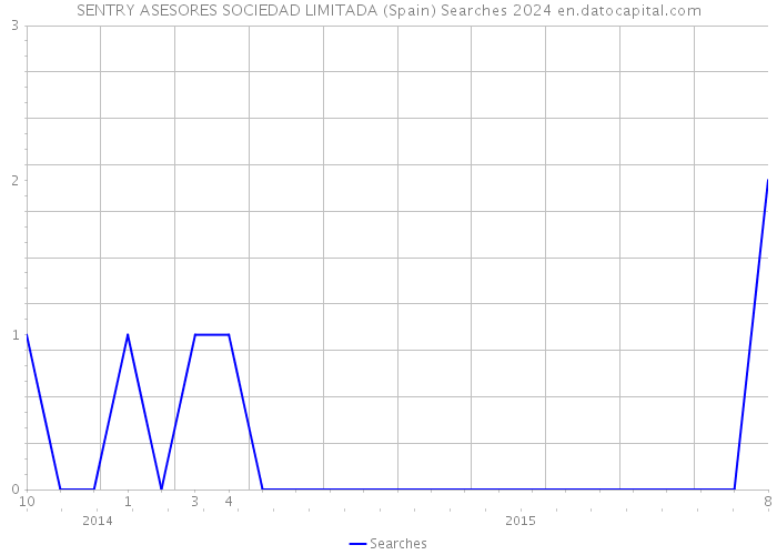 SENTRY ASESORES SOCIEDAD LIMITADA (Spain) Searches 2024 