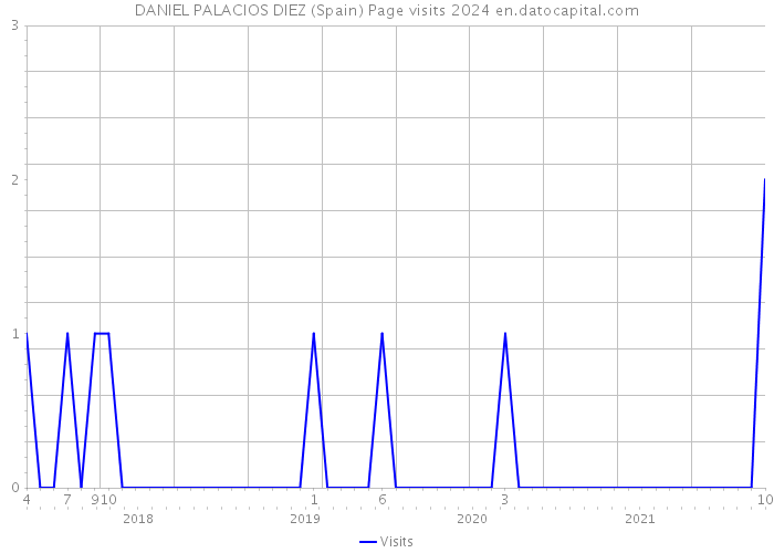 DANIEL PALACIOS DIEZ (Spain) Page visits 2024 