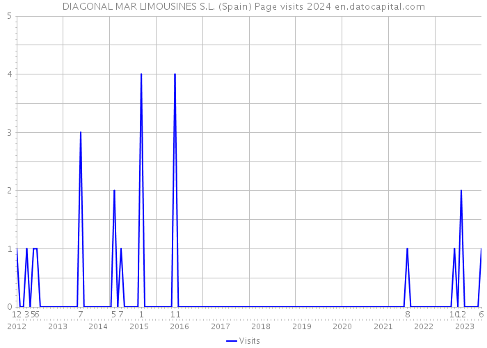 DIAGONAL MAR LIMOUSINES S.L. (Spain) Page visits 2024 