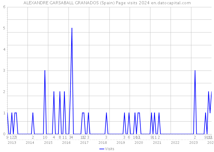 ALEXANDRE GARSABALL GRANADOS (Spain) Page visits 2024 