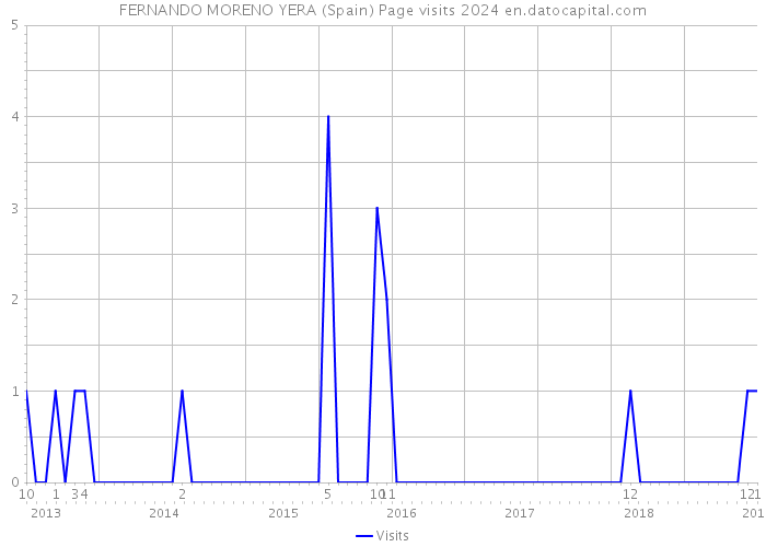 FERNANDO MORENO YERA (Spain) Page visits 2024 