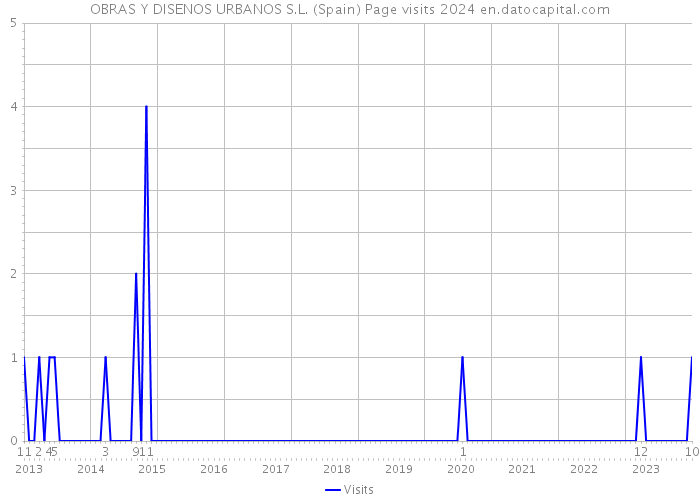 OBRAS Y DISENOS URBANOS S.L. (Spain) Page visits 2024 