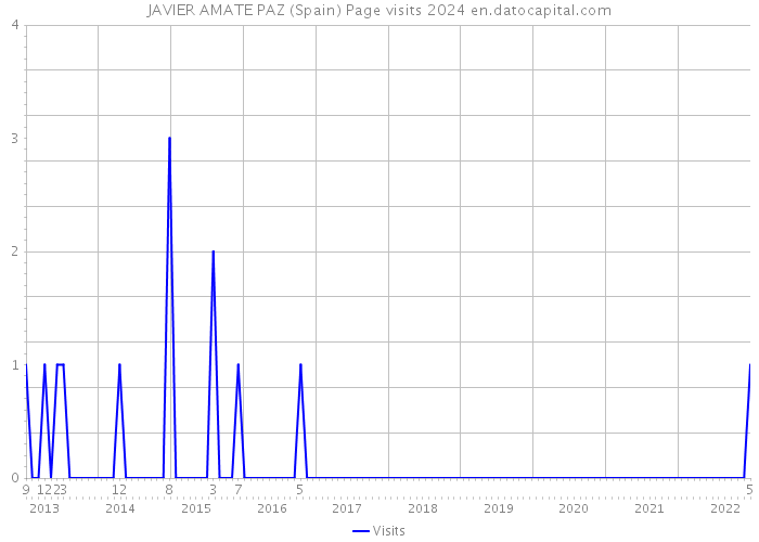 JAVIER AMATE PAZ (Spain) Page visits 2024 