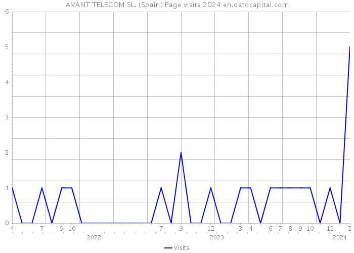AVANT TELECOM SL. (Spain) Page visits 2024 