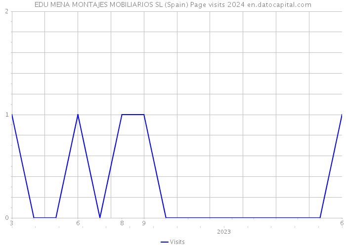 EDU MENA MONTAJES MOBILIARIOS SL (Spain) Page visits 2024 