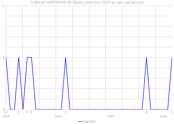 CUELLAR ANTORANZ CB (Spain) Searches 2024 