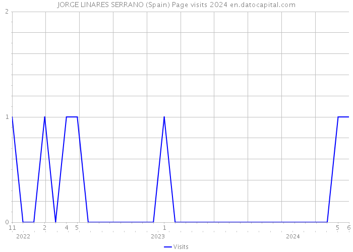 JORGE LINARES SERRANO (Spain) Page visits 2024 