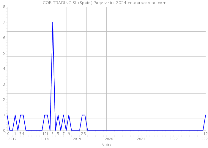 ICOR TRADING SL (Spain) Page visits 2024 