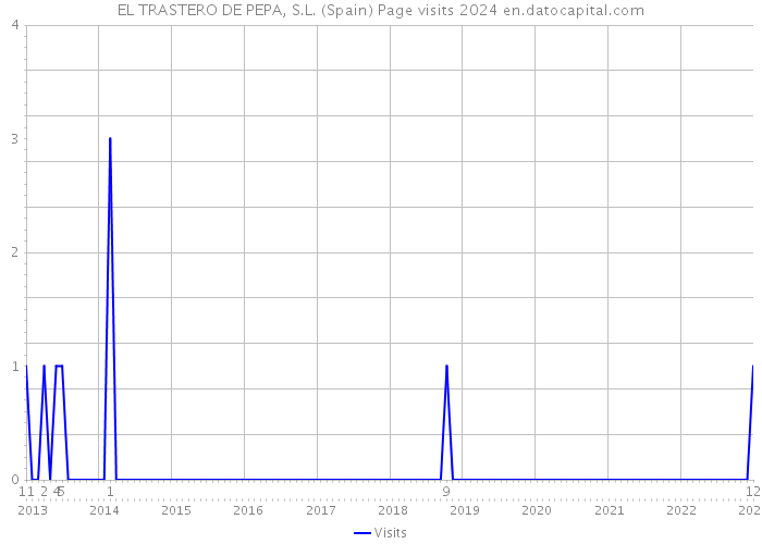 EL TRASTERO DE PEPA, S.L. (Spain) Page visits 2024 