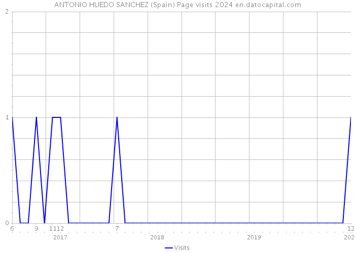 ANTONIO HUEDO SANCHEZ (Spain) Page visits 2024 