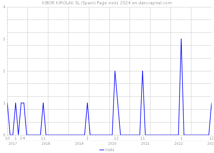 KIBOR KIROLAK SL (Spain) Page visits 2024 