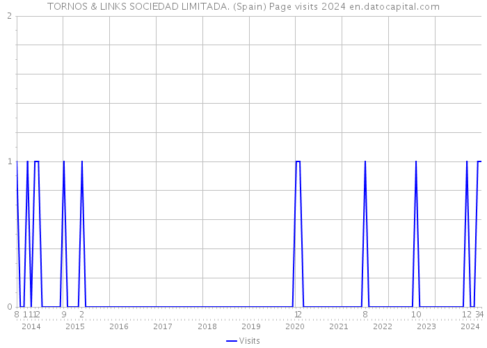 TORNOS & LINKS SOCIEDAD LIMITADA. (Spain) Page visits 2024 