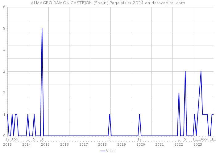 ALMAGRO RAMON CASTEJON (Spain) Page visits 2024 