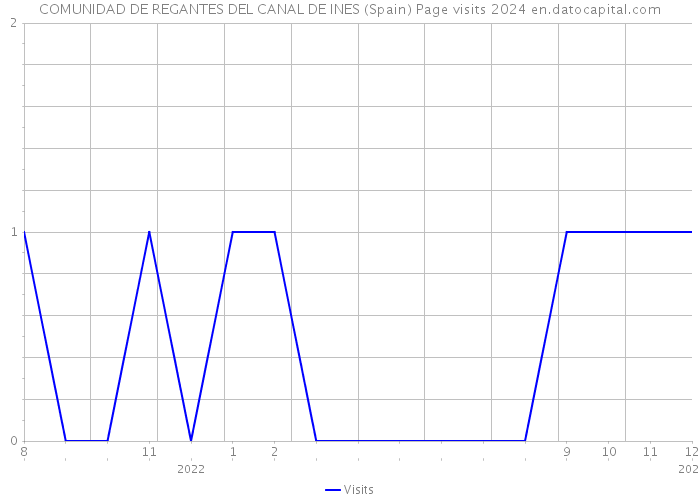 COMUNIDAD DE REGANTES DEL CANAL DE INES (Spain) Page visits 2024 