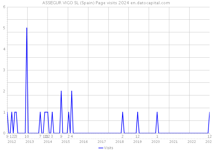 ASSEGUR VIGO SL (Spain) Page visits 2024 
