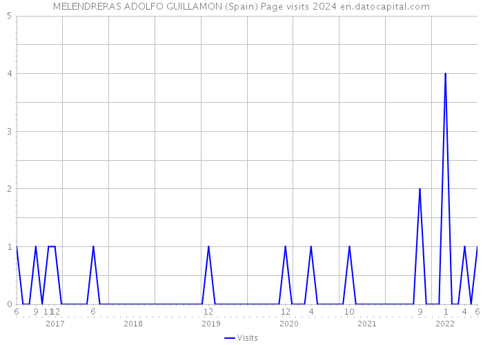 MELENDRERAS ADOLFO GUILLAMON (Spain) Page visits 2024 