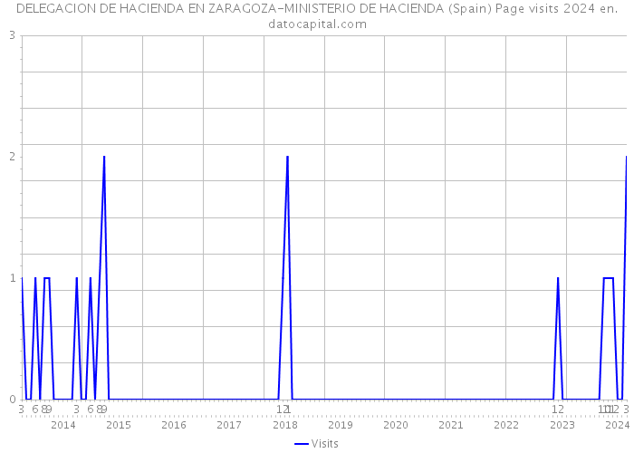 DELEGACION DE HACIENDA EN ZARAGOZA-MINISTERIO DE HACIENDA (Spain) Page visits 2024 