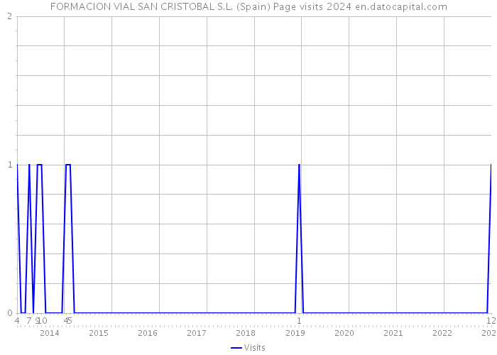 FORMACION VIAL SAN CRISTOBAL S.L. (Spain) Page visits 2024 