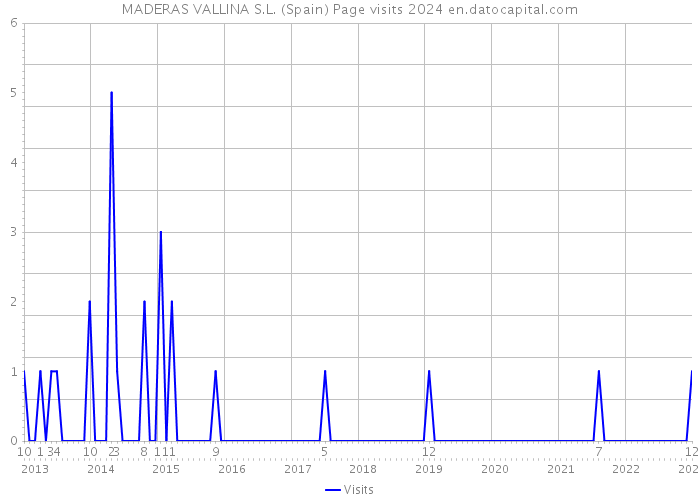 MADERAS VALLINA S.L. (Spain) Page visits 2024 