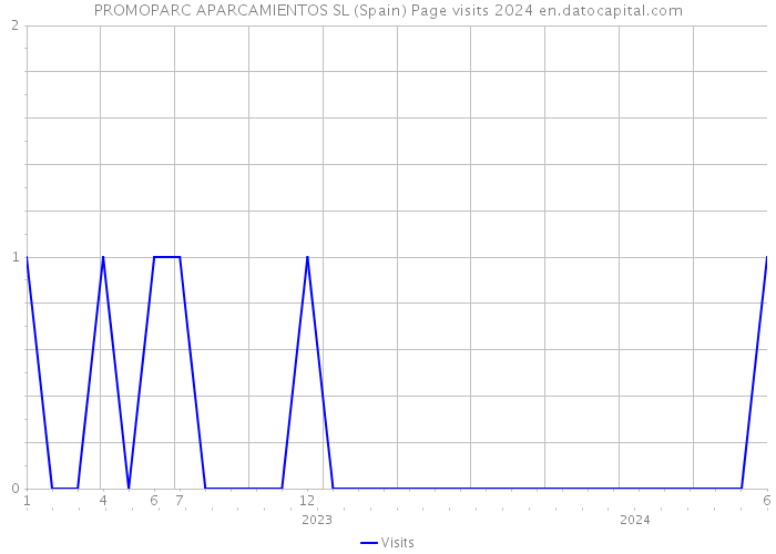 PROMOPARC APARCAMIENTOS SL (Spain) Page visits 2024 