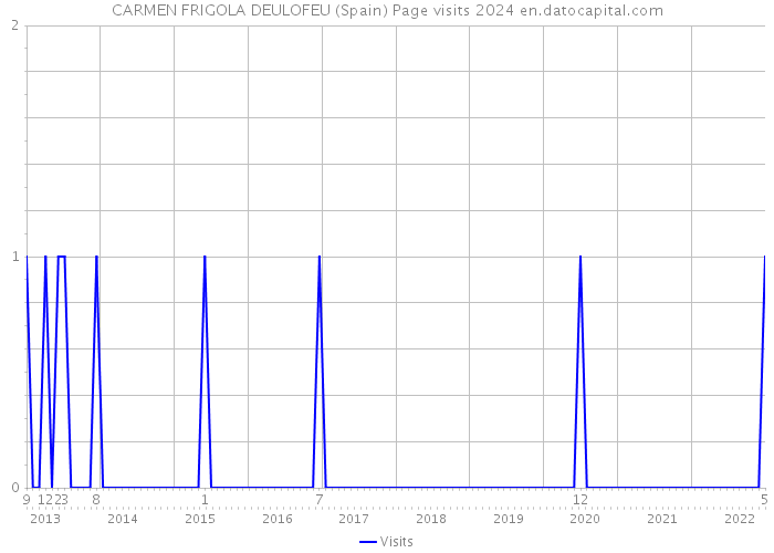 CARMEN FRIGOLA DEULOFEU (Spain) Page visits 2024 
