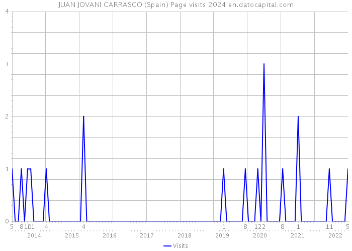 JUAN JOVANI CARRASCO (Spain) Page visits 2024 