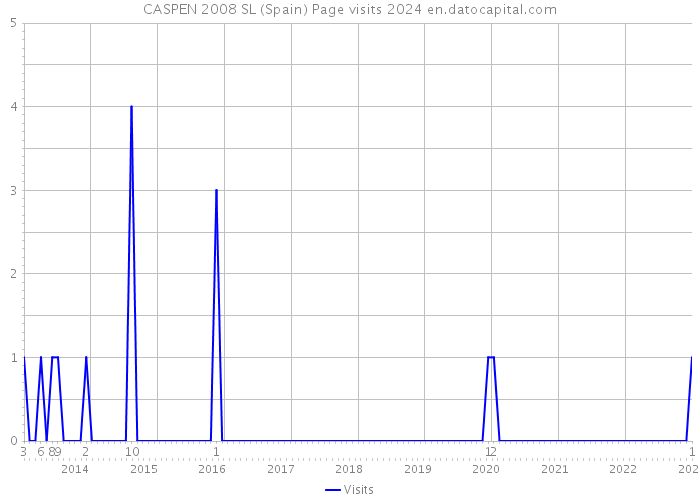 CASPEN 2008 SL (Spain) Page visits 2024 