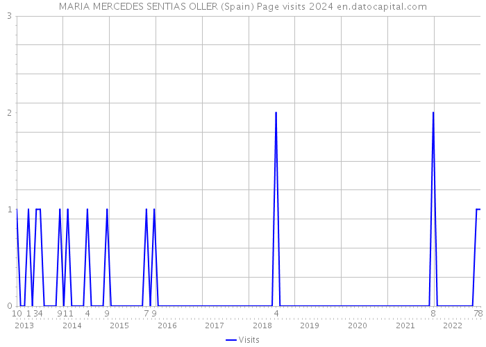 MARIA MERCEDES SENTIAS OLLER (Spain) Page visits 2024 