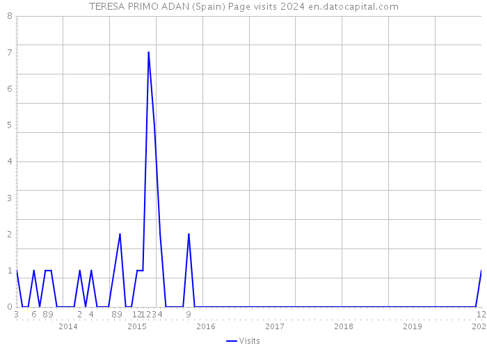 TERESA PRIMO ADAN (Spain) Page visits 2024 