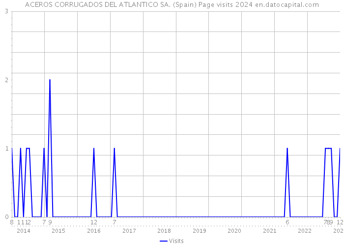 ACEROS CORRUGADOS DEL ATLANTICO SA. (Spain) Page visits 2024 