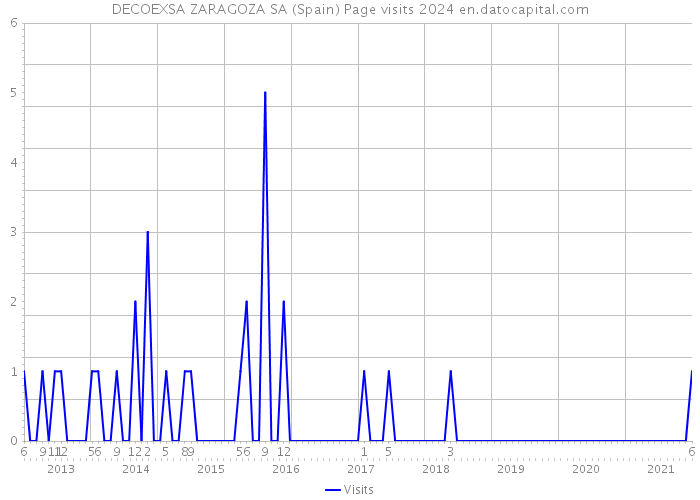DECOEXSA ZARAGOZA SA (Spain) Page visits 2024 