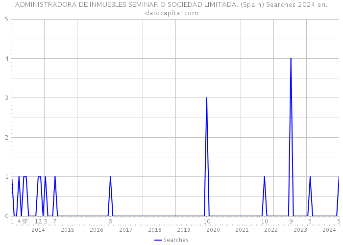 ADMINISTRADORA DE INMUEBLES SEMINARIO SOCIEDAD LIMITADA. (Spain) Searches 2024 