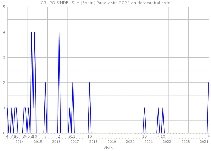 GRUPO SINDEL S. A (Spain) Page visits 2024 