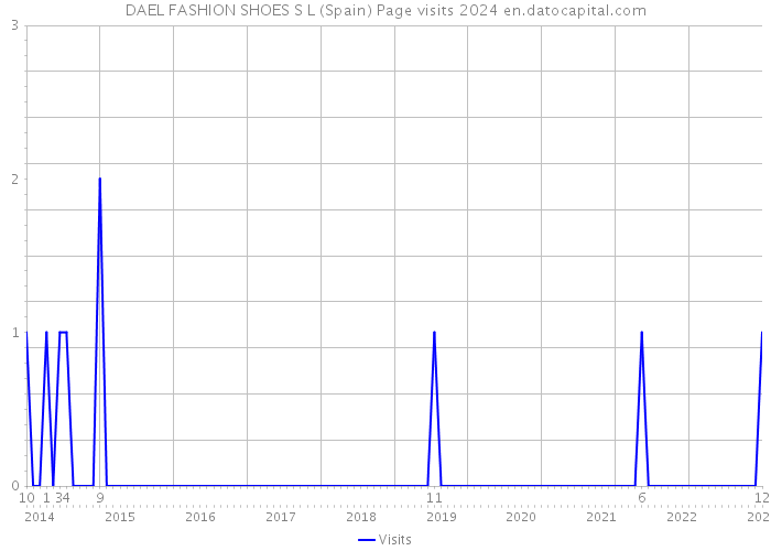 DAEL FASHION SHOES S L (Spain) Page visits 2024 