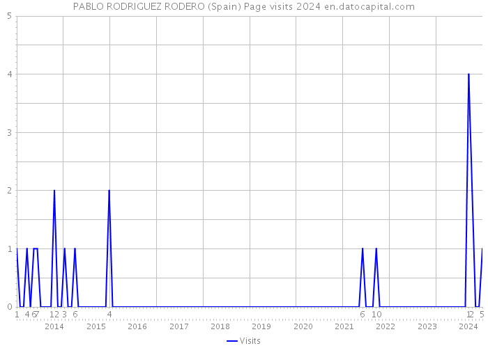 PABLO RODRIGUEZ RODERO (Spain) Page visits 2024 