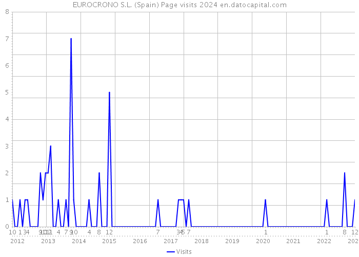 EUROCRONO S.L. (Spain) Page visits 2024 