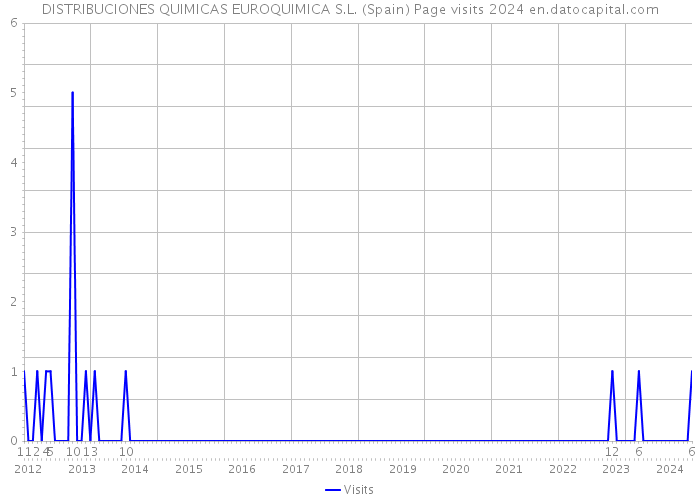 DISTRIBUCIONES QUIMICAS EUROQUIMICA S.L. (Spain) Page visits 2024 