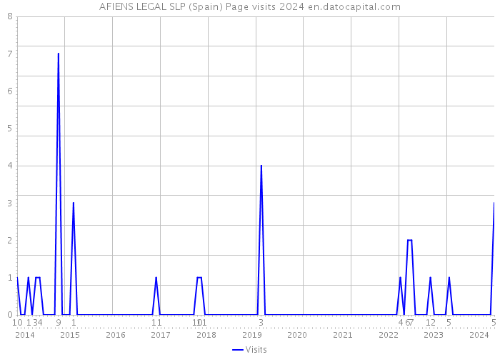 AFIENS LEGAL SLP (Spain) Page visits 2024 