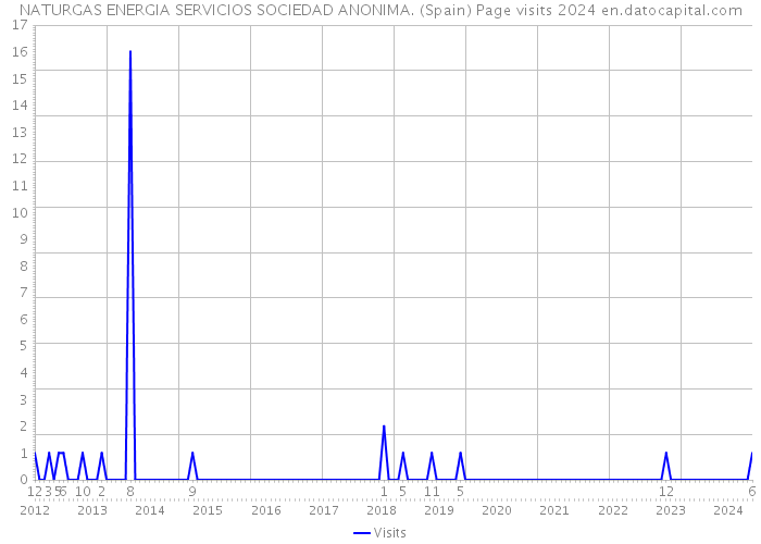 NATURGAS ENERGIA SERVICIOS SOCIEDAD ANONIMA. (Spain) Page visits 2024 