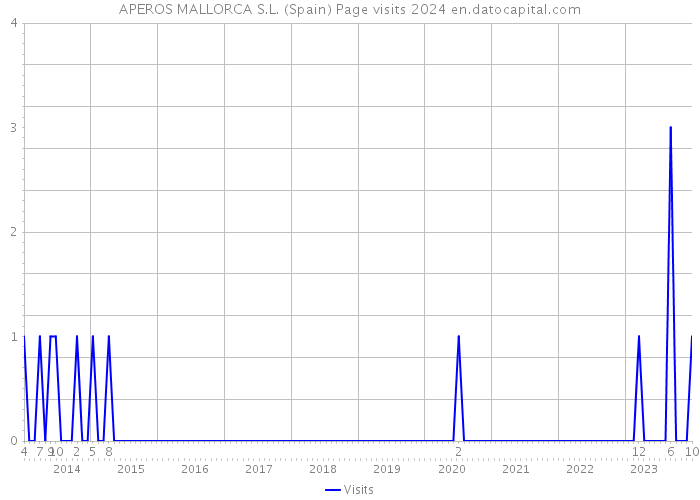 APEROS MALLORCA S.L. (Spain) Page visits 2024 