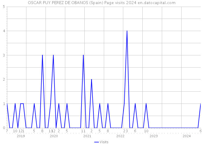 OSCAR PUY PEREZ DE OBANOS (Spain) Page visits 2024 