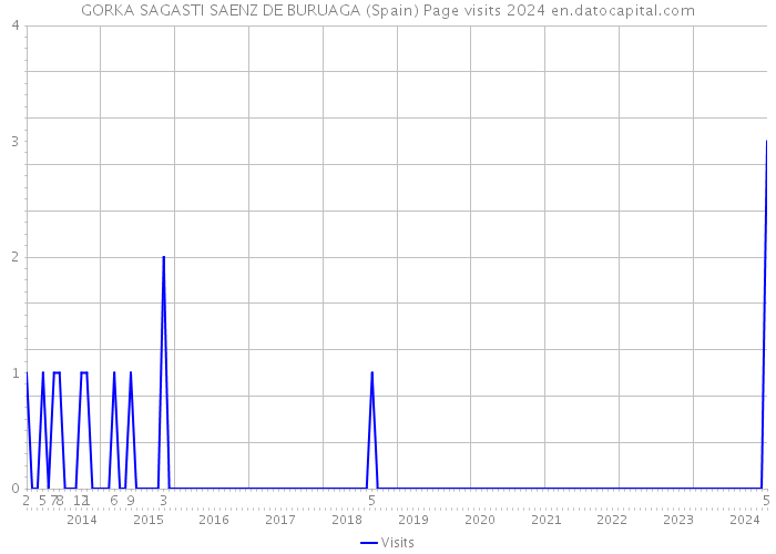 GORKA SAGASTI SAENZ DE BURUAGA (Spain) Page visits 2024 