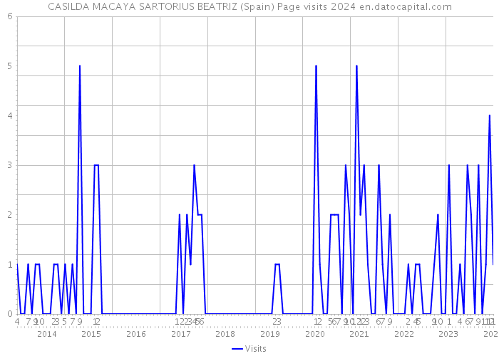 CASILDA MACAYA SARTORIUS BEATRIZ (Spain) Page visits 2024 