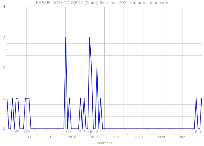 RAFAEL ROSADO OJEDA (Spain) Searches 2024 