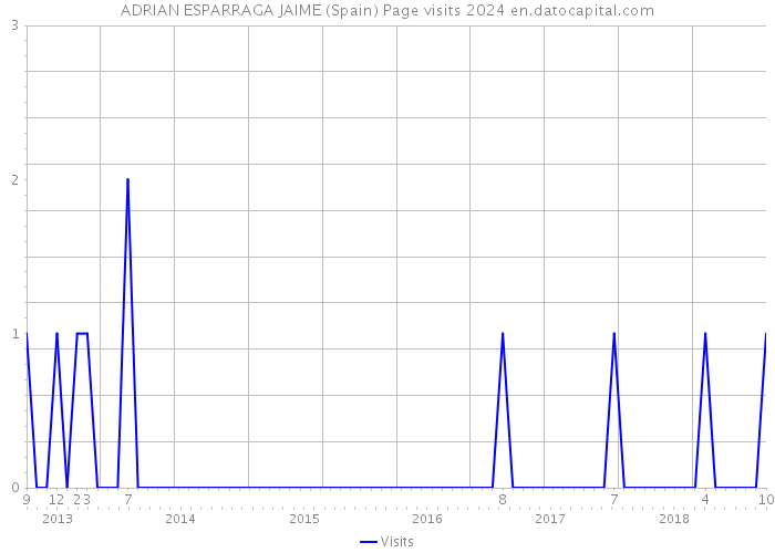 ADRIAN ESPARRAGA JAIME (Spain) Page visits 2024 