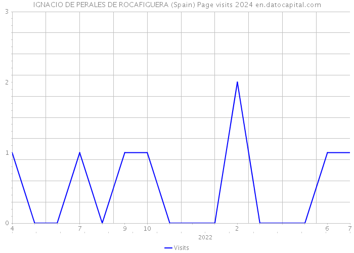 IGNACIO DE PERALES DE ROCAFIGUERA (Spain) Page visits 2024 