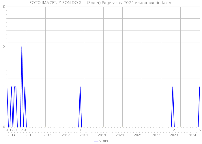 FOTO IMAGEN Y SONIDO S.L. (Spain) Page visits 2024 